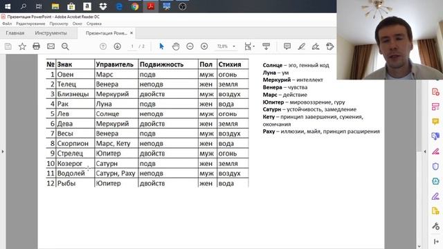 Планеты в знаках. Характеристики знаков зодиака.