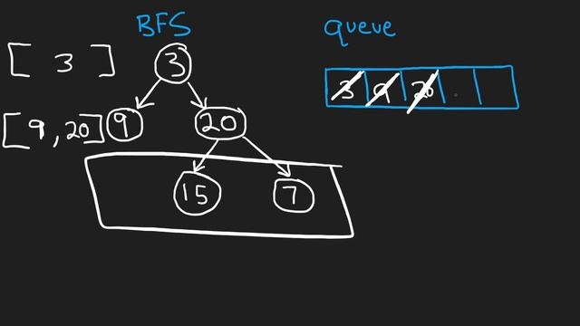 08 - Leetcode 102: Binary Tree Level Order Traversal (RU)