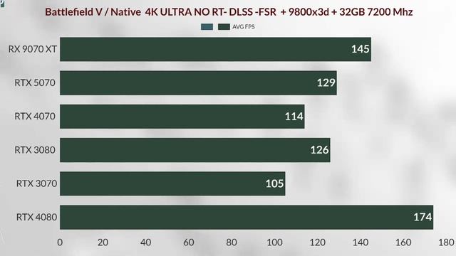 Rx 9070 XT vs 5070 vs 4070 vs RTX 4080 vs RTX 3070 VS RTX 3080 5070 VS 5090 vs 5080  FSR4 VS DLSS 4