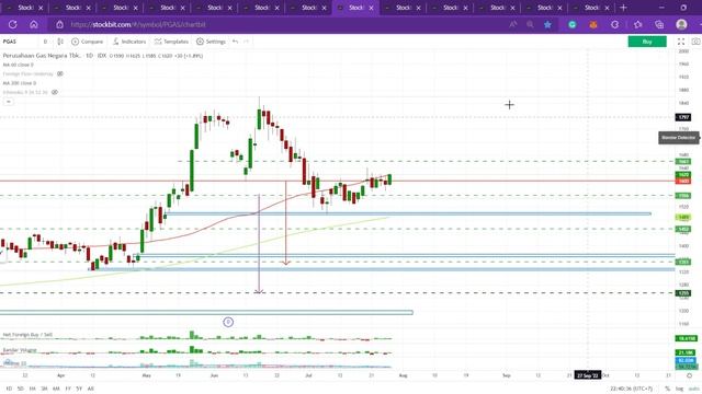 Analisa Teknikal Saham ICBP INDF MYOR KEJU HMSP UNVR PGAS RAJA MEDC ELSA AGII TOBA & IHSG