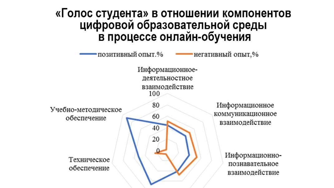 «Голос студента» в отношении компонентов цифровой образовательной среды в процессе онлайн-обучения