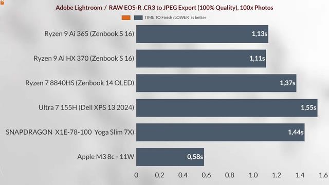 ryzen ai 9 hx 370 vs Ryzen Ai 9 365 Vs Intel  155H VS R7 8840HS VS apple M3 Vs snapdragon X1 iE-87