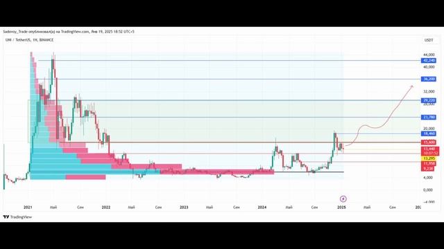 Что ждет Uniswap UNI в 2025 году? Стоит ли покупать и когда?