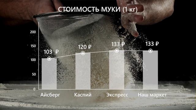 Что почём - мониторинг цен продуктов в Мирном от 20.01.2025