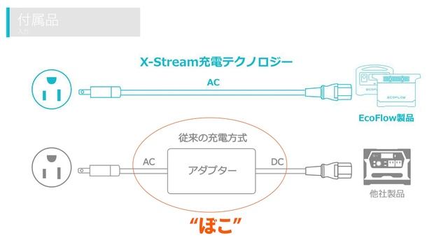 【レビュー】小型ポータブル電源 EcoFlow RIVER miniレビュー（RIVERと比較）