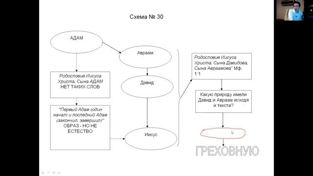 17.(Вечное Евангелие в схемах) Природа Адама и Христа - как запутали христиан, Тема
