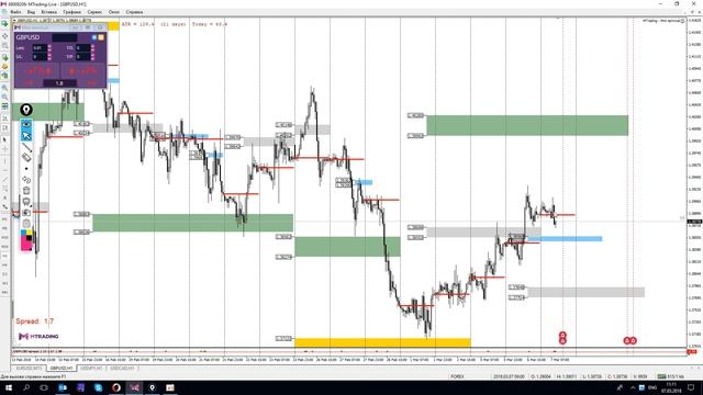 FOREX аналитика на 7 марта