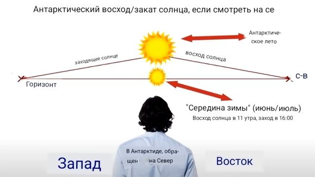 Солнце Антарктиды на Плоской Земле.