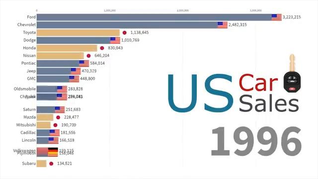 Лучшие автомобильные бренды по объему продаж в США с 1970 по 2018 год