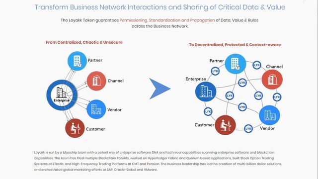 Обзор ICO🔥Loyakk - платформа деловых отношений
