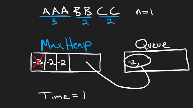05 - Task Scheduler - Leetcode 621 - Python