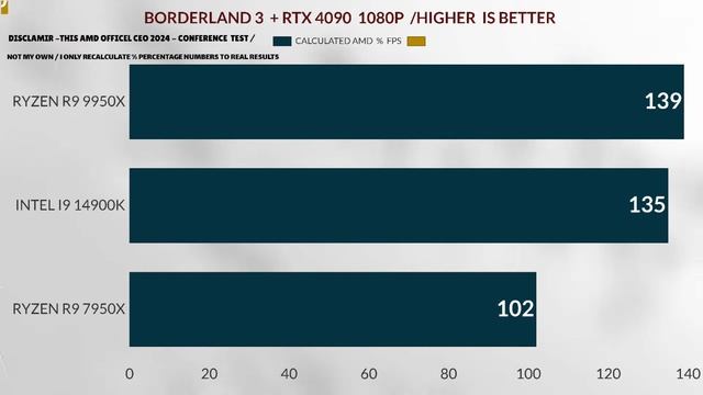 R9 9950X VS I9 14900K VS R9 7950X  GAMING+ SYNTHETIC TEST AMD RYZEN 9950X NEW ZEN5 CPU + RTX 4090