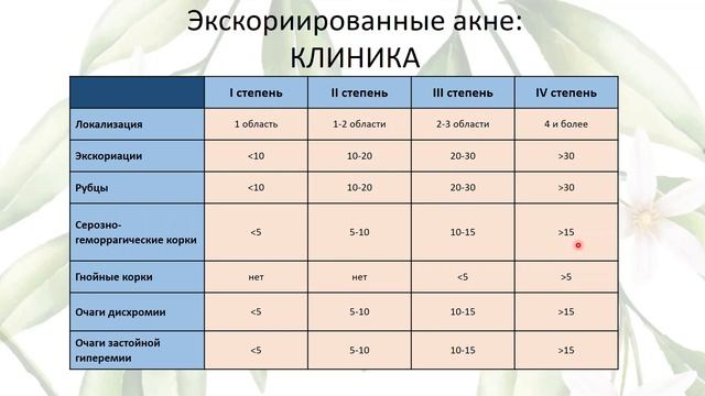 Экскориированные акне: пути решения непростой проблемы