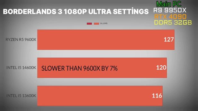 R7 9600X VS İ5 14600K VS İ5 13600k  AMD RYZEN ZEN 5 Ryzen 9000 series RYZEN 9600X GAMİNG TEST