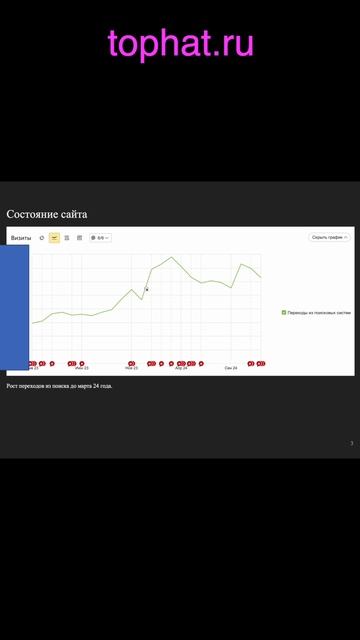 сайт стоматологии перестал расти / Закажите бесплатный анализ вашего сайта https://tophat.ru