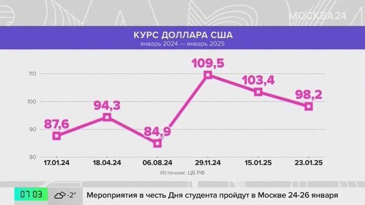 Доллар подешевел впервые с конца декабря 2024 года