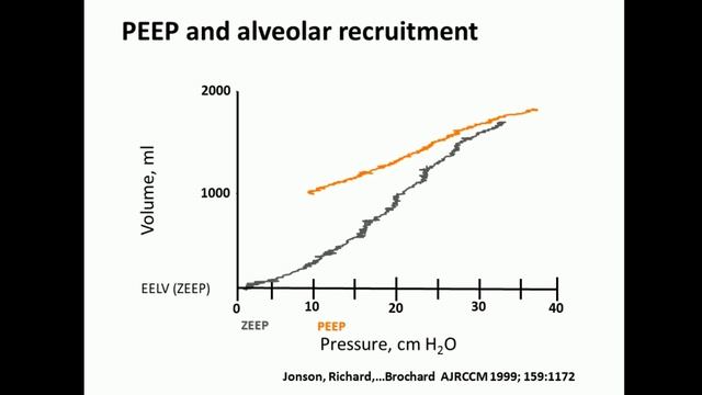 The recruitability at the bedside Laurent Brochard 2014
