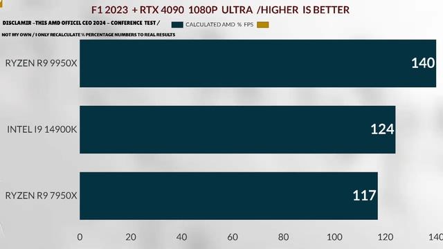 R9 9950X VS I9 14900K VS R9 7950X  GAMING+ SYNTHETIC TEST AMD RYZEN 9950X NEW ZEN5 CPU + RTX 4090