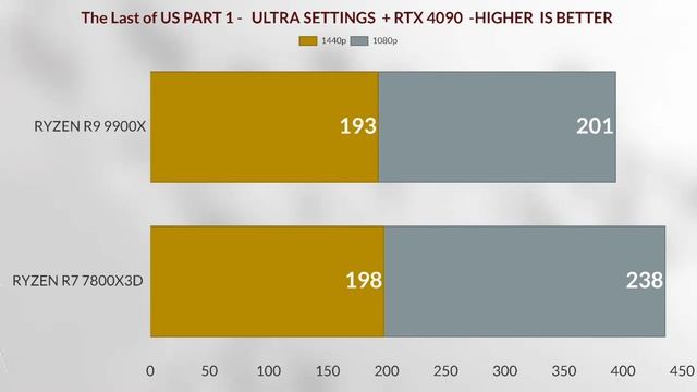 R9 9950X VS R9 9900X VS R7 7800X3D  AMD RYZEN 9000 series ZEN5 GAMİNG BENCHMARKS