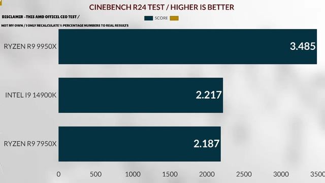 R9 9950X VS I9 14900K VS R9 7950X  GAMING+ SYNTHETIC TEST AMD RYZEN 9950X NEW ZEN5 CPU + RTX 4090