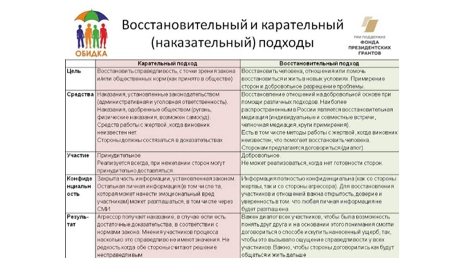 Различия подходов в решении конфликтов  - наказательного и восстановительного  -  часть 2