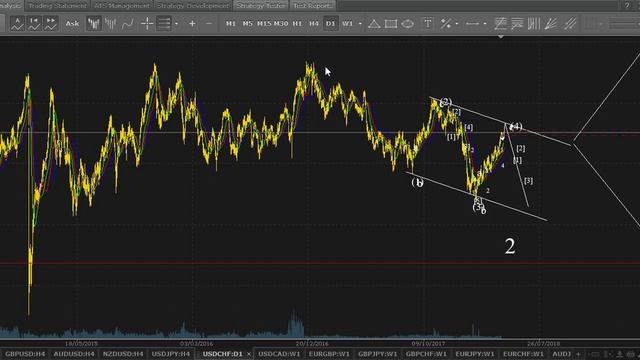 iPA-Trading. Выпуск №359. СПЕЦИАЛЬНЫЙ. СТАРШИЕ ТАЙМФРЕЙМЫ. Волновой анализ рынка Forex на 23.04.201