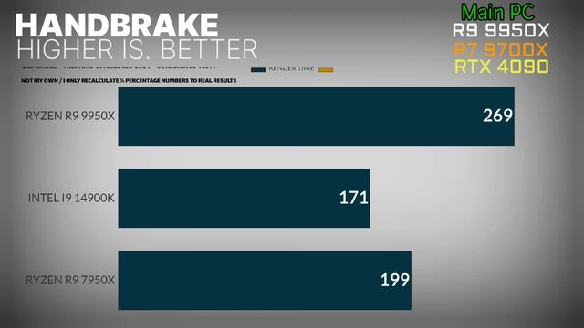 R9 9950X VS     R7 9700X  i9 14900K VS R7 7700X --  Zen5  9950X Ryzen 9000 series benchmark