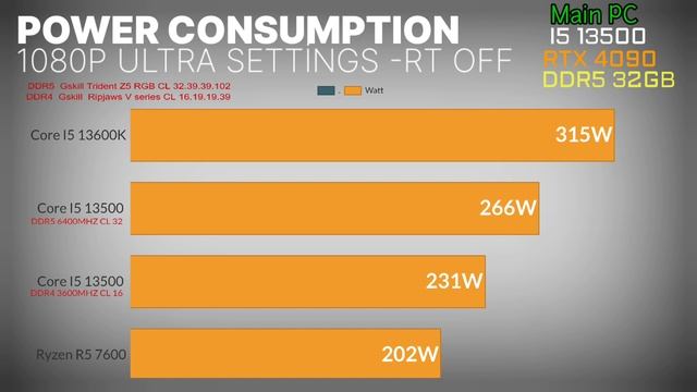I5 13500 VS I5 13600K VS R5 7600 DDR5 VS DDR4 + RTX 4090 OC 1080p how much the difference in gaming