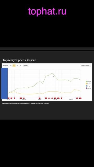 сайт стоматологии не растёт в Яндексе / Закажите бесплатный анализ вашего сайта https://tophat.ru