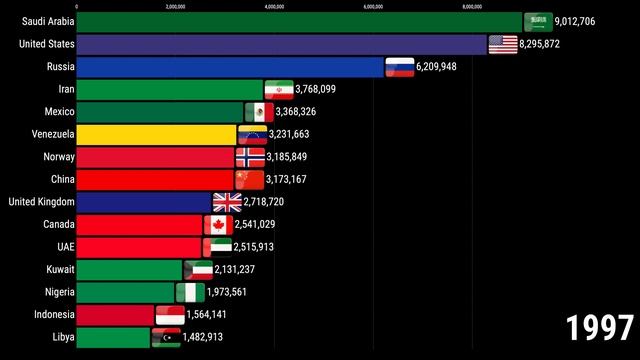 15 крупнейших производителей нефти 1970-2024