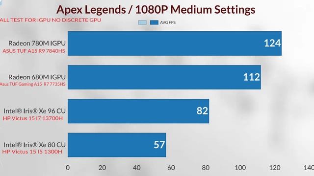 RX 780M VS 680M R7 7840HS VS  R7 7735HS vs I7 13700H IRIS-Xe vs I5 1300H AMD 780M gaming test