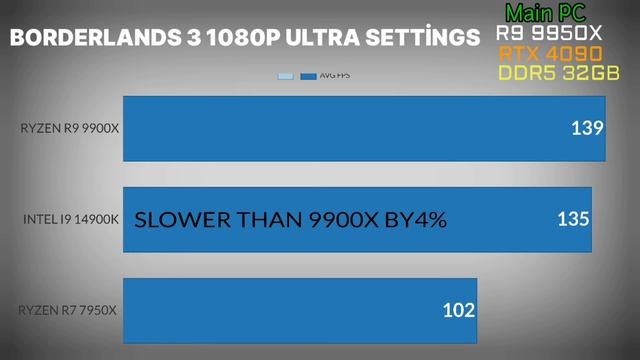 R9 9950X vs İ9 14900K VS R7 7950X AMD RYZEN ZEN 5 Ryzen 9000 series RYZEN 9700X GAMİNG TEST