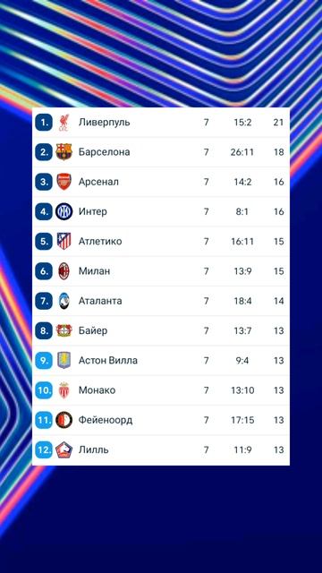 Лига Чемпионов 2024-2025 общий этап 7й-тур  и таблица  #football #championsleague #лигачемпионов