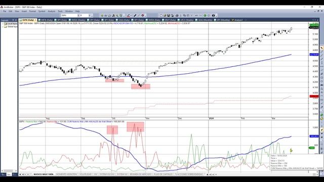 💥¡¡QUE SIGA LA FIESTA!! S&P500 EN MÁXIMOS HISTÓRICOS 📈