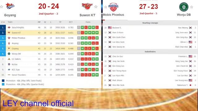 BASKETBALL LIVE SCORE : SOUTH KOREA KBL :  MOBIS PHOEBUS vs WONJU DB and  GOYANG vs SUWON KT