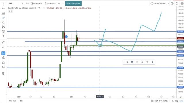 Is THIS THE TIME TO ENTER BNT:BOTTLERS NEPAL (TERAI) LIMITED, BNT Technical Analysis @10,000 NRS?