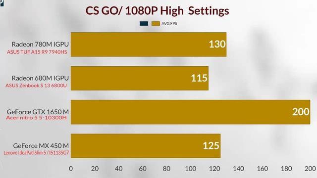 780M VS 680M IGPU VS GTX 1650 M VS GeForce MX 450 7940HS 780M APU gaming benchmark most fastest IGPU