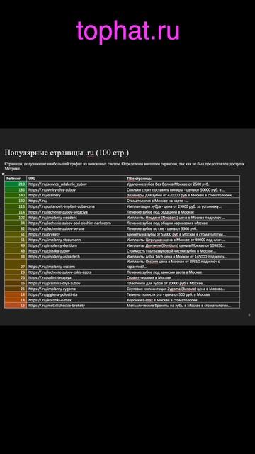 какие страницы дают трафик стоматологии