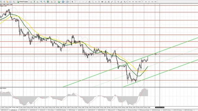 Европейская сессия 31 мая. Видео прогноз движения евро и фунта