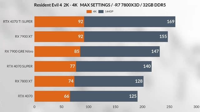 7900 gre vs 4070 super VS RX 4080 SUPER VS RX 7800XT VS RX 7900 XT VS RX 4070 Ti SUPER  VS RTX 4070