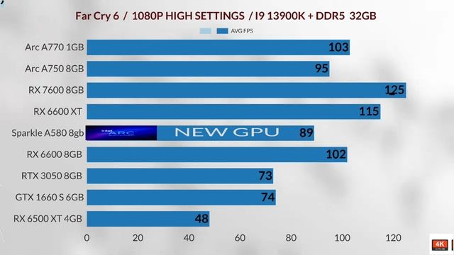 Intel arc a580 VS RX 6600 VS RTX 3050 VS Arc a750 VS Arc a770 VS RX 6600 XT VS RX 6500 XT VS 7600XT