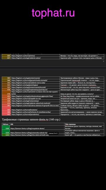 трафиковые страницы популярных стоматологий