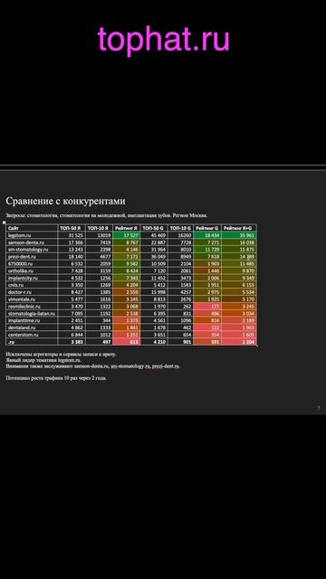 потенциал роста стоматологии в поиске