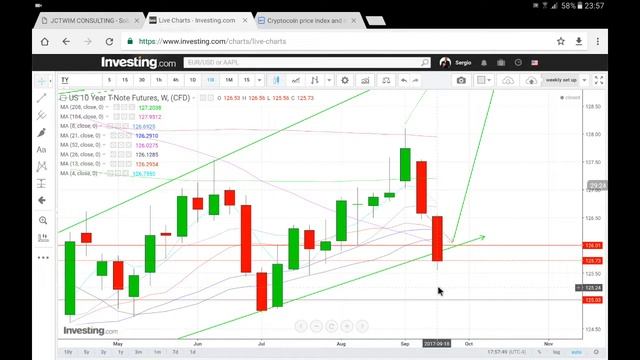 Time to trade the Markets "week ahead & perspectives" from sept 25th to spet 29th 2017.