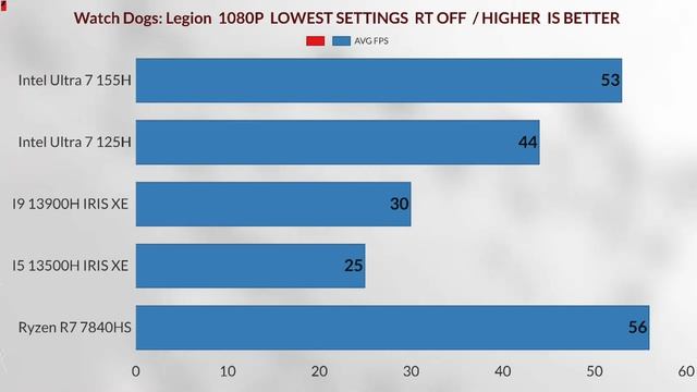 intel core ultra 7 155h IGPU VS RX 780M 7840HS  IGPU VS intel core ultra 5 125h VS IRIS XE IGPU