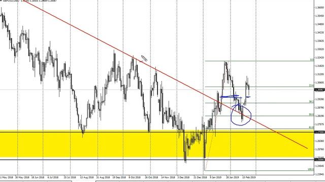 GBP/USD Technical Analysis for February 25, 2019 by FXEmpire.com