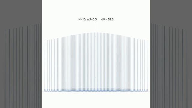 Y22-A d(lambda~100 lambda)  dependence of Diffraction with Grating  of N=10, a=0.3 lambda