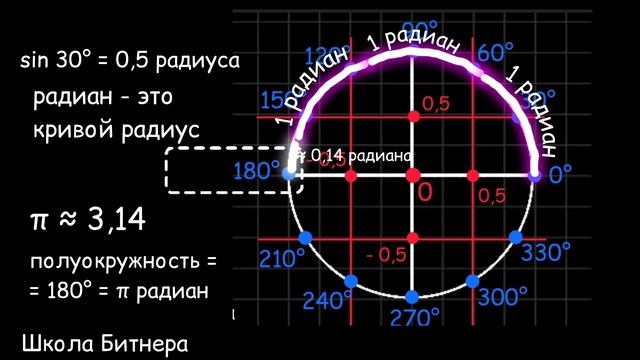 Радианы против градусов