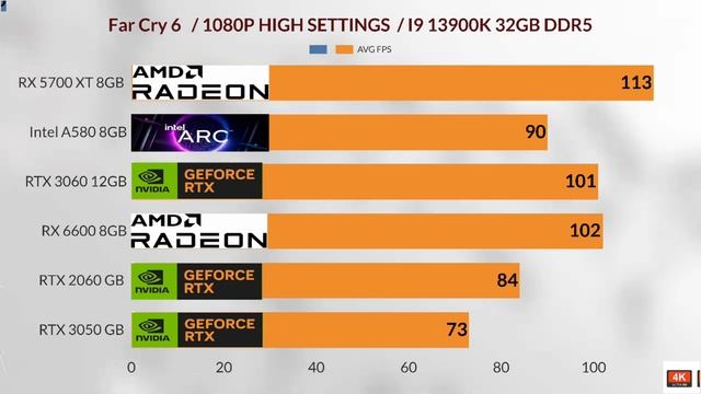 Intel arc a580 VS RX 6600 VS RX 5700 XT VS RTX 3060 VS RTX 2060 VS RTX 3050 INTEL a580 gaming test