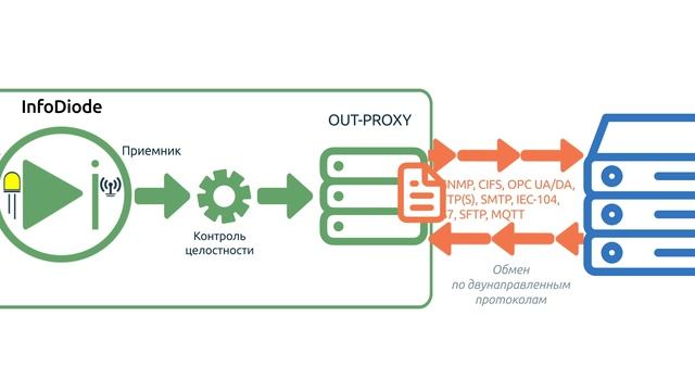 InfoDiode и проксирование данных двунаправленных протоколов